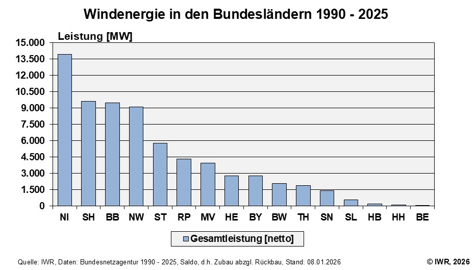 Windenergie Bundeslaender Stand 2025