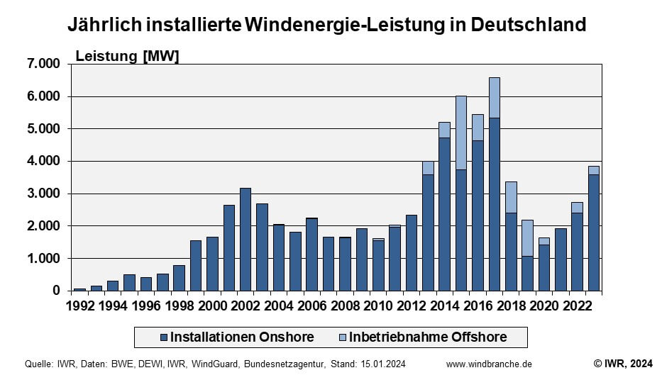 Windenergie Markt In Deutschland Windbranche De